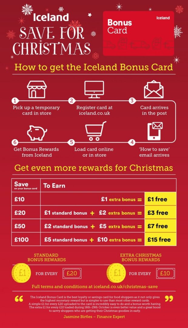 Iceland Bonus Card Infographic