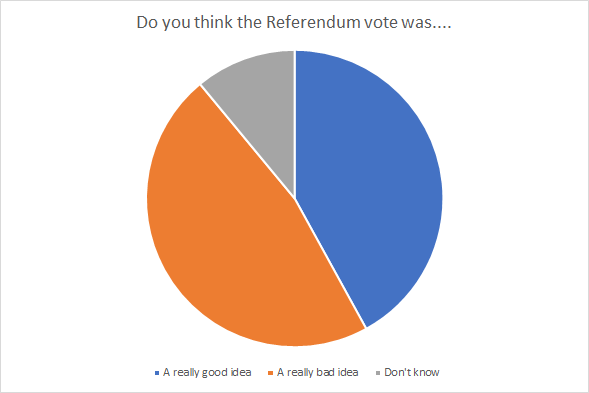 What YOU think about Brexit - the results of our reader survey