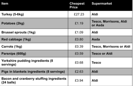 Cheapest supermarket