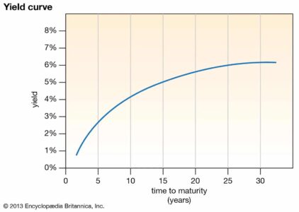 plotted graph showing normal yield curve